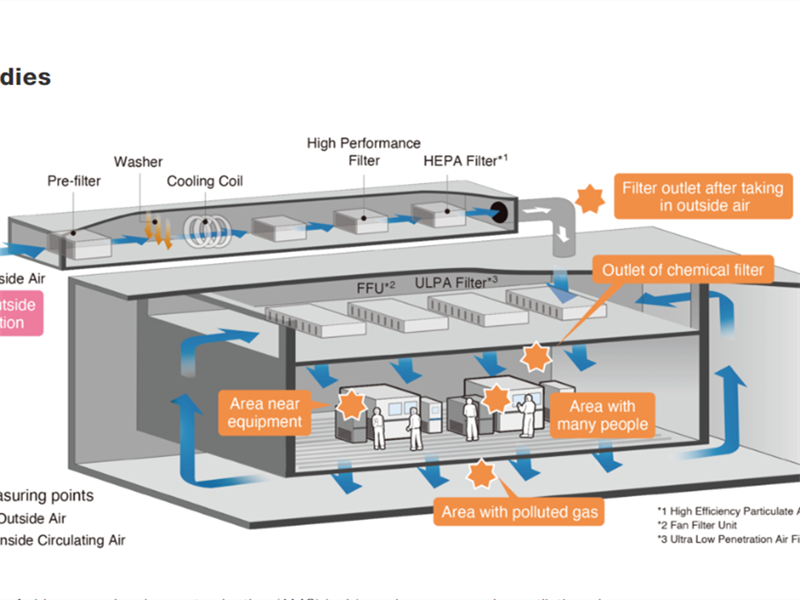 Introduction Of Clean Air Conditioner | Ventech