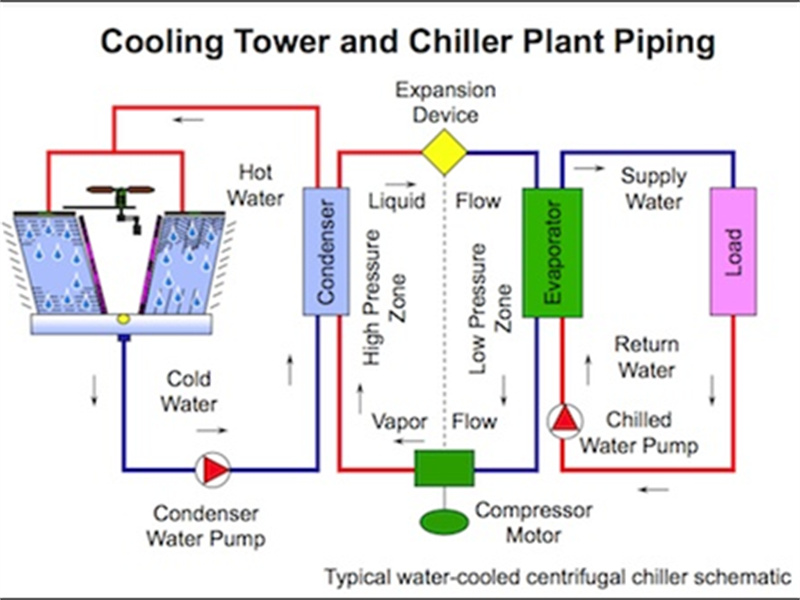 Chilled Water System Design VENTECH