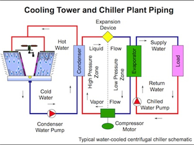chilled water system design